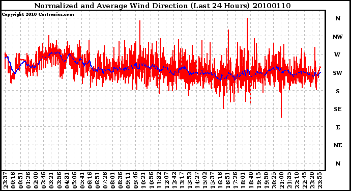 Milwaukee Weather Normalized and Average Wind Direction (Last 24 Hours)