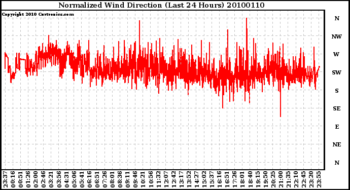 Milwaukee Weather Normalized Wind Direction (Last 24 Hours)