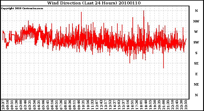 Milwaukee Weather Wind Direction (Last 24 Hours)