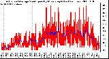 Milwaukee Weather Actual and Average Wind Speed by Minute mph (Last 24 Hours)