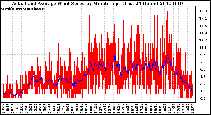 Milwaukee Weather Actual and Average Wind Speed by Minute mph (Last 24 Hours)