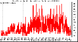 Milwaukee Weather Wind Speed by Minute mph (Last 24 Hours)