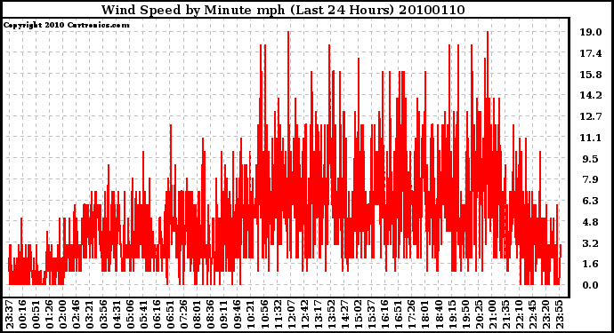 Milwaukee Weather Wind Speed by Minute mph (Last 24 Hours)