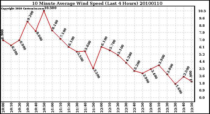 Milwaukee Weather 10 Minute Average Wind Speed (Last 4 Hours)