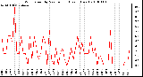 Milwaukee Weather Wind Speed by Minute mph (Last 1 Hour)