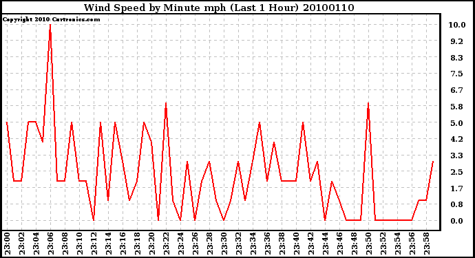 Milwaukee Weather Wind Speed by Minute mph (Last 1 Hour)