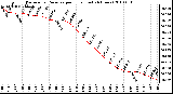 Milwaukee Weather Barometric Pressure per Hour (Last 24 Hours)