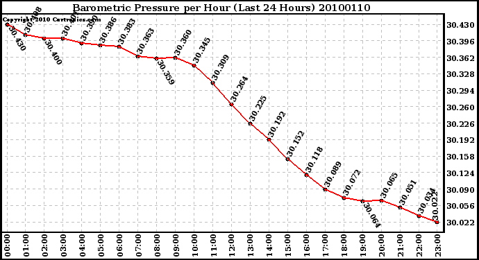 Milwaukee Weather Barometric Pressure per Hour (Last 24 Hours)