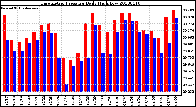 Milwaukee Weather Barometric Pressure Daily High/Low