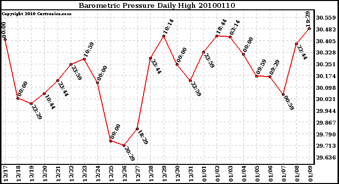 Milwaukee Weather Barometric Pressure Daily High