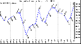 Milwaukee Weather Barometric Pressure Daily Low