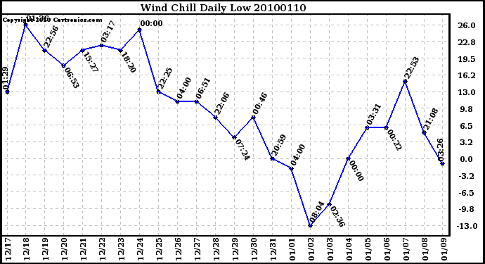 Milwaukee Weather Wind Chill Daily Low