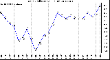 Milwaukee Weather Wind Chill (Last 24 Hours)