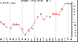 Milwaukee Weather Dew Point (Last 24 Hours)