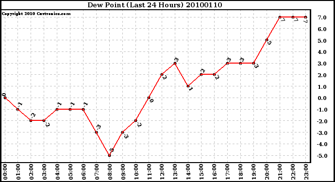 Milwaukee Weather Dew Point (Last 24 Hours)