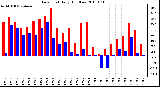 Milwaukee Weather Dew Point Daily High/Low