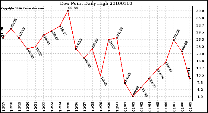 Milwaukee Weather Dew Point Daily High