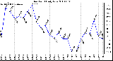 Milwaukee Weather Dew Point Daily Low