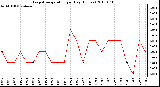 Milwaukee Weather Evapotranspiration per Day (Inches)