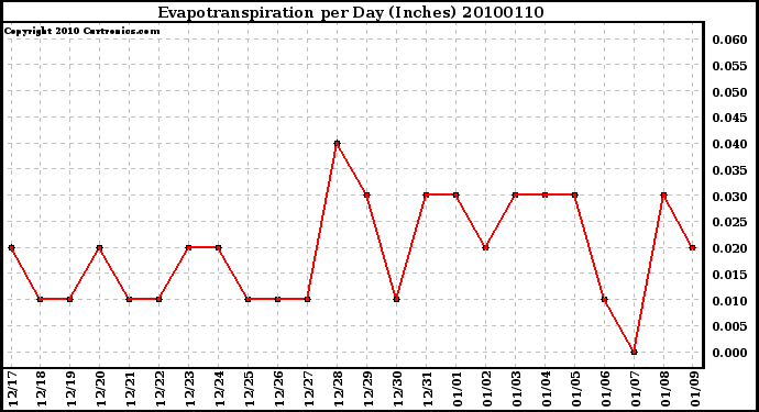 Milwaukee Weather Evapotranspiration per Day (Inches)