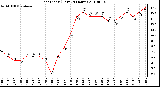 Milwaukee Weather Heat Index (Last 24 Hours)