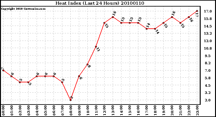 Milwaukee Weather Heat Index (Last 24 Hours)