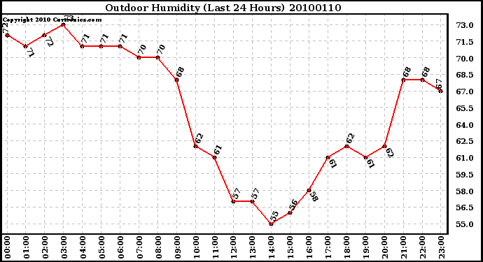 Milwaukee Weather Outdoor Humidity (Last 24 Hours)