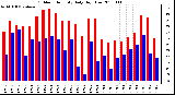 Milwaukee Weather Outdoor Humidity Daily High/Low