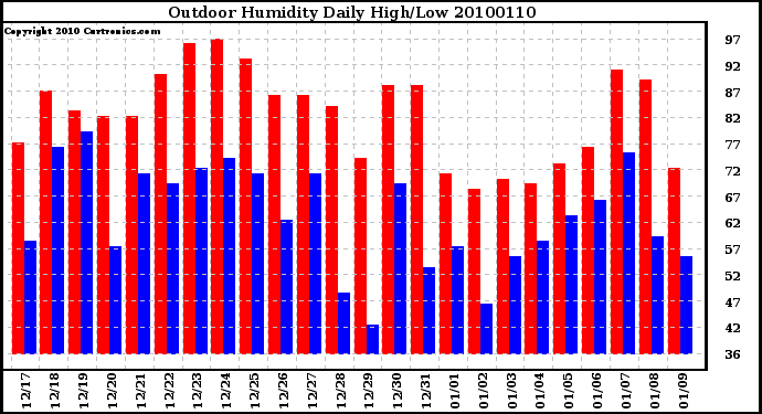 Milwaukee Weather Outdoor Humidity Daily High/Low