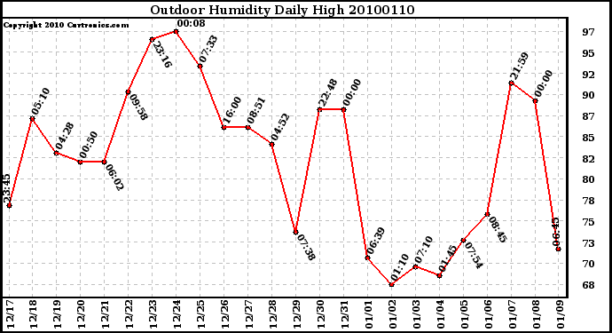 Milwaukee Weather Outdoor Humidity Daily High