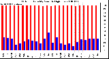 Milwaukee Weather Outdoor Humidity Monthly High/Low