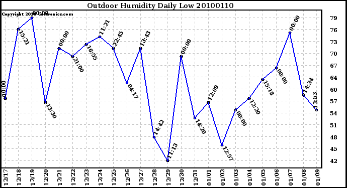 Milwaukee Weather Outdoor Humidity Daily Low