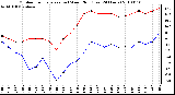 Milwaukee Weather Outdoor Temperature (vs) Wind Chill (Last 24 Hours)