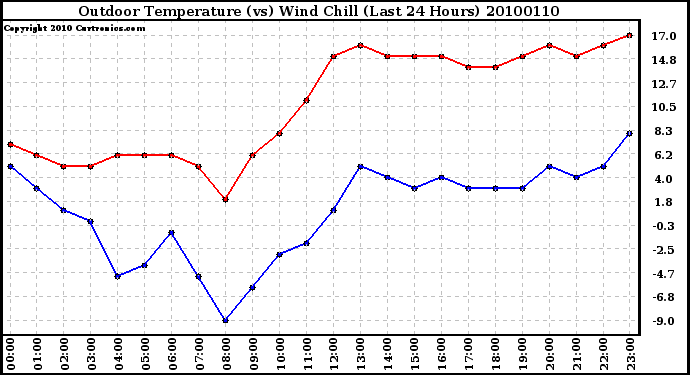 Milwaukee Weather Outdoor Temperature (vs) Wind Chill (Last 24 Hours)