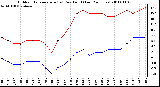 Milwaukee Weather Outdoor Temperature (vs) Dew Point (Last 24 Hours)