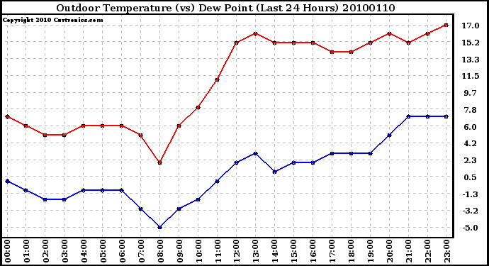 Milwaukee Weather Outdoor Temperature (vs) Dew Point (Last 24 Hours)