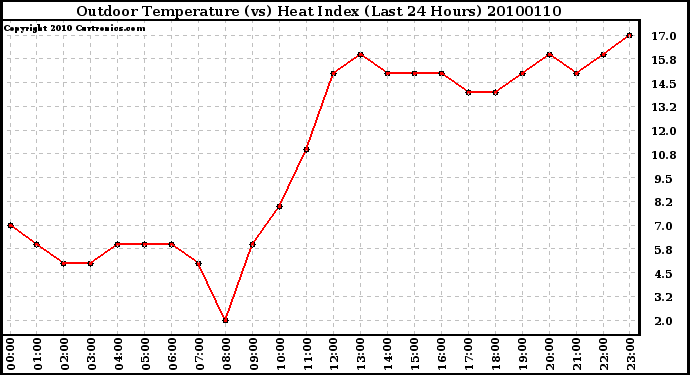 Milwaukee Weather Outdoor Temperature (vs) Heat Index (Last 24 Hours)