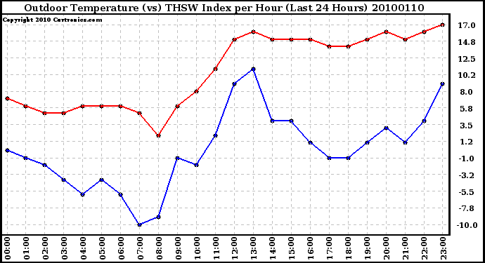 Milwaukee Weather Outdoor Temperature (vs) THSW Index per Hour (Last 24 Hours)