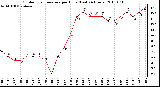 Milwaukee Weather Outdoor Temperature per Hour (Last 24 Hours)