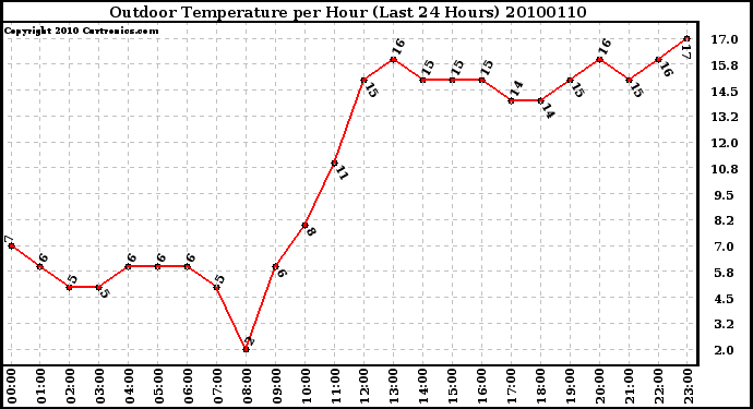 Milwaukee Weather Outdoor Temperature per Hour (Last 24 Hours)