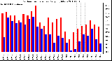 Milwaukee Weather Outdoor Temperature Daily High/Low