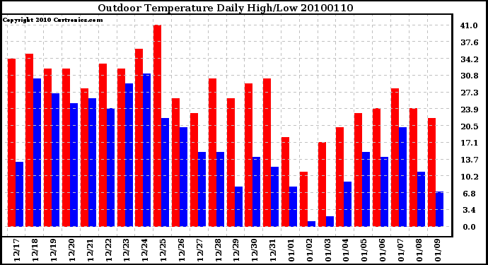 Milwaukee Weather Outdoor Temperature Daily High/Low