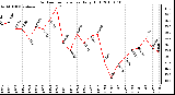 Milwaukee Weather Outdoor Temperature Daily High