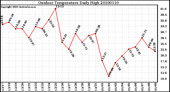 Milwaukee Weather Outdoor Temperature Daily High