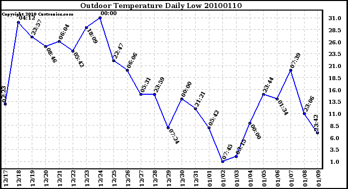 Milwaukee Weather Outdoor Temperature Daily Low