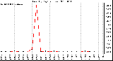 Milwaukee Weather Rain (By Day) (inches)