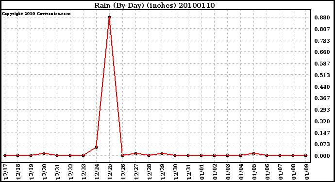 Milwaukee Weather Rain (By Day) (inches)