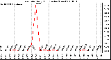 Milwaukee Weather Rain Rate Daily High (Inches/Hour)