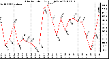 Milwaukee Weather Solar Radiation Daily High W/m2