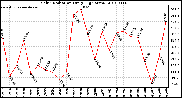 Milwaukee Weather Solar Radiation Daily High W/m2